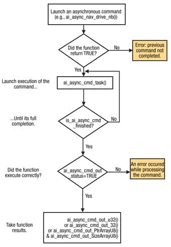 Asynchronous function flow